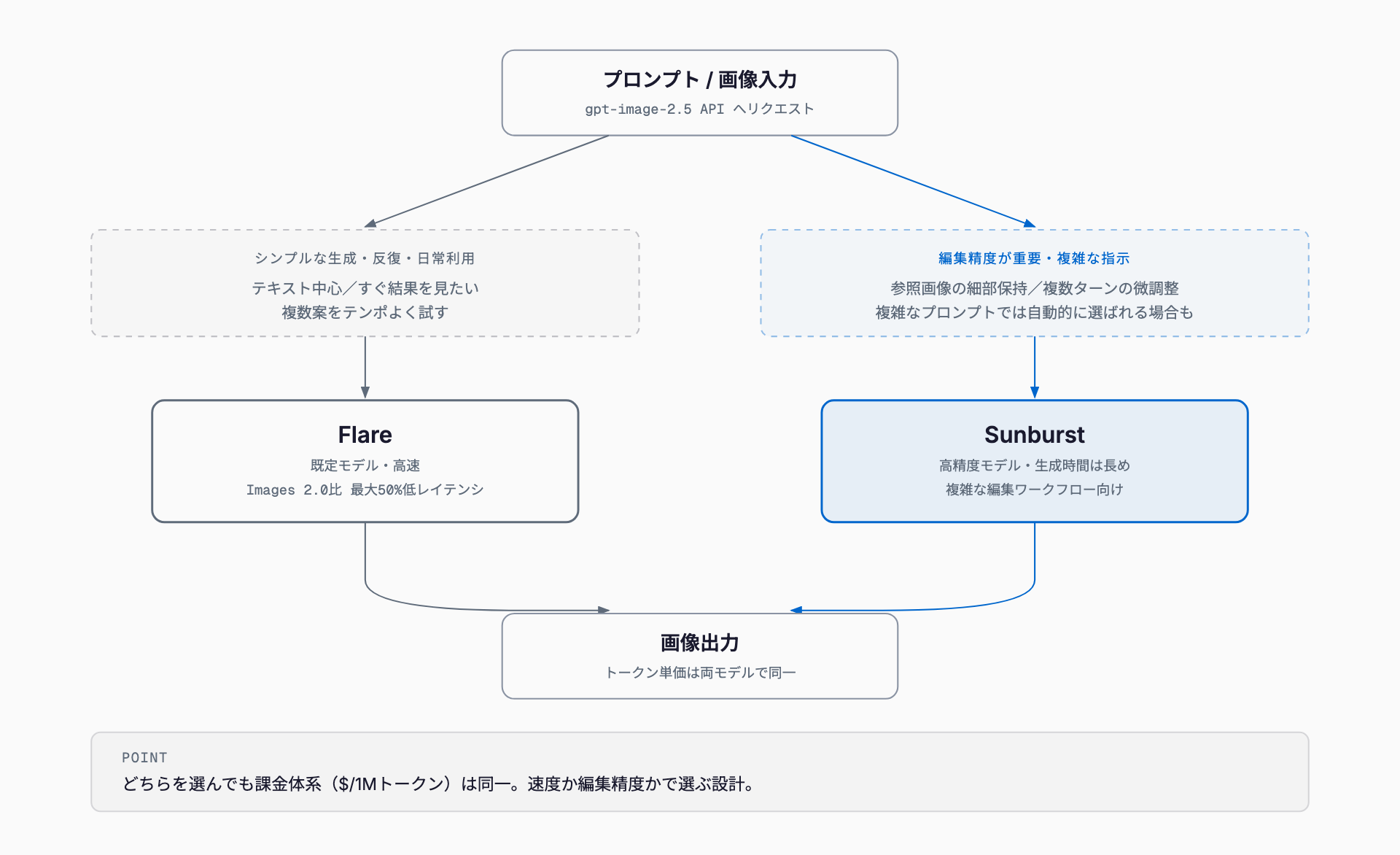 プロンプトがテキスト中心のシンプルな生成であれば高速なFlareが既定で使われ、参照画像の編集や複数ターンの精密な指示など編集精度が重要な場面ではSunburstが選ばれることを示すルーティング図。どちらも同じトークン単価で課金され、最終的に画像出力へ合流する