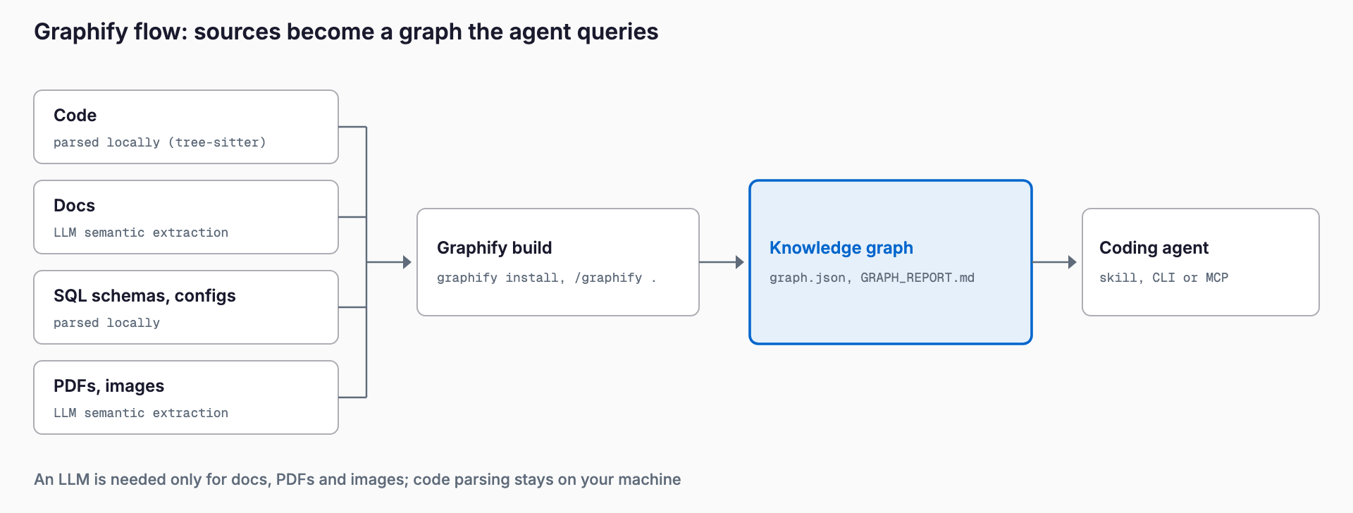 Diagram of code, docs, SQL schemas and PDFs going through Graphify into a knowledge graph (graph.json) that a coding agent queries via skill, CLI or MCP.