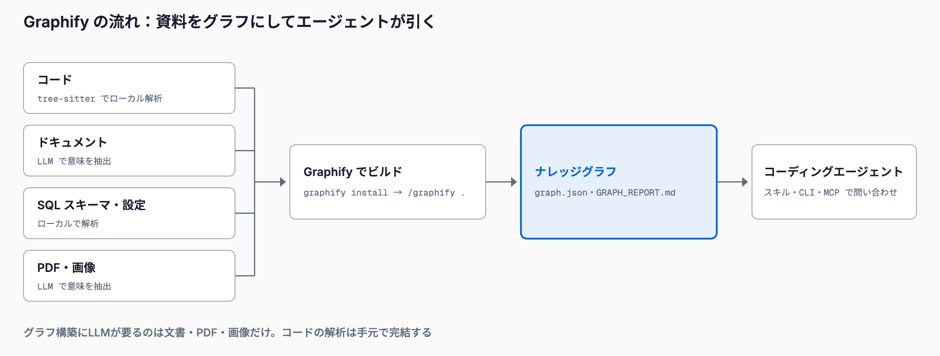 コード・ドキュメント・SQLスキーマ・PDFをGraphifyがナレッジグラフ(graph.json)に変換し、エージェントがスキル・CLI・MCPで問い合わせる流れの図。