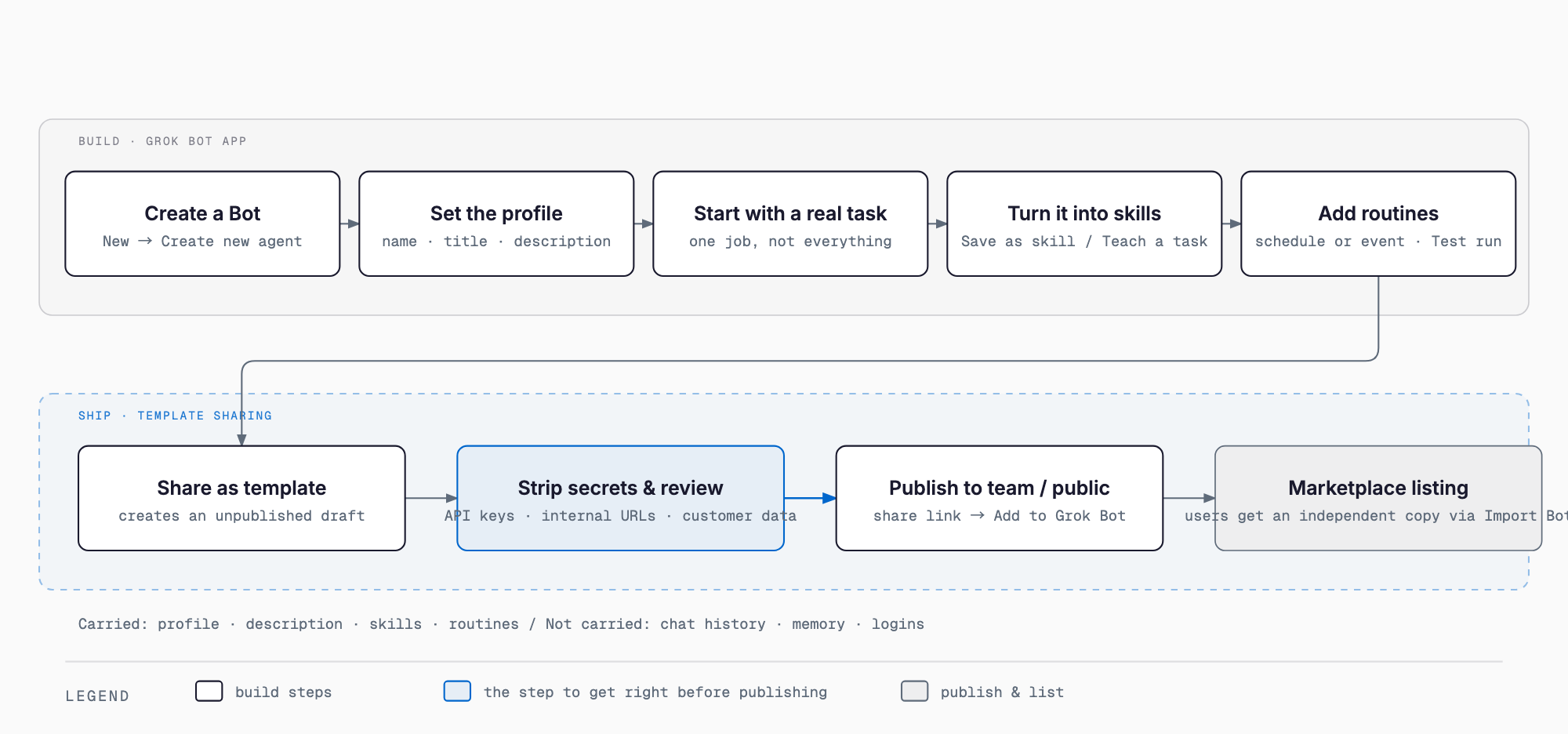 From building a Grok Bot to listing it on the Marketplace: create a Bot → set the profile → start with a real task → turn it into skills → add routines → Share as template → strip secrets and review → publish to team/public → Marketplace listing (users import an independent copy)
