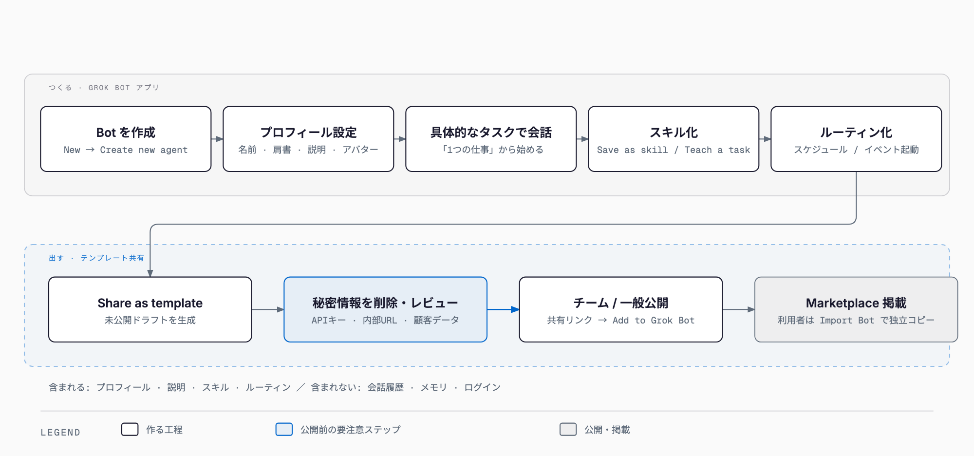 Grok Botを作ってマーケットプレイスに出すまでの工程:Bot作成→プロフィール設定→具体的なタスク→スキル化→ルーティン化→Share as template→秘密情報の削除・レビュー→チーム/一般公開→Marketplace掲載(利用者はImport Botで独立コピー)