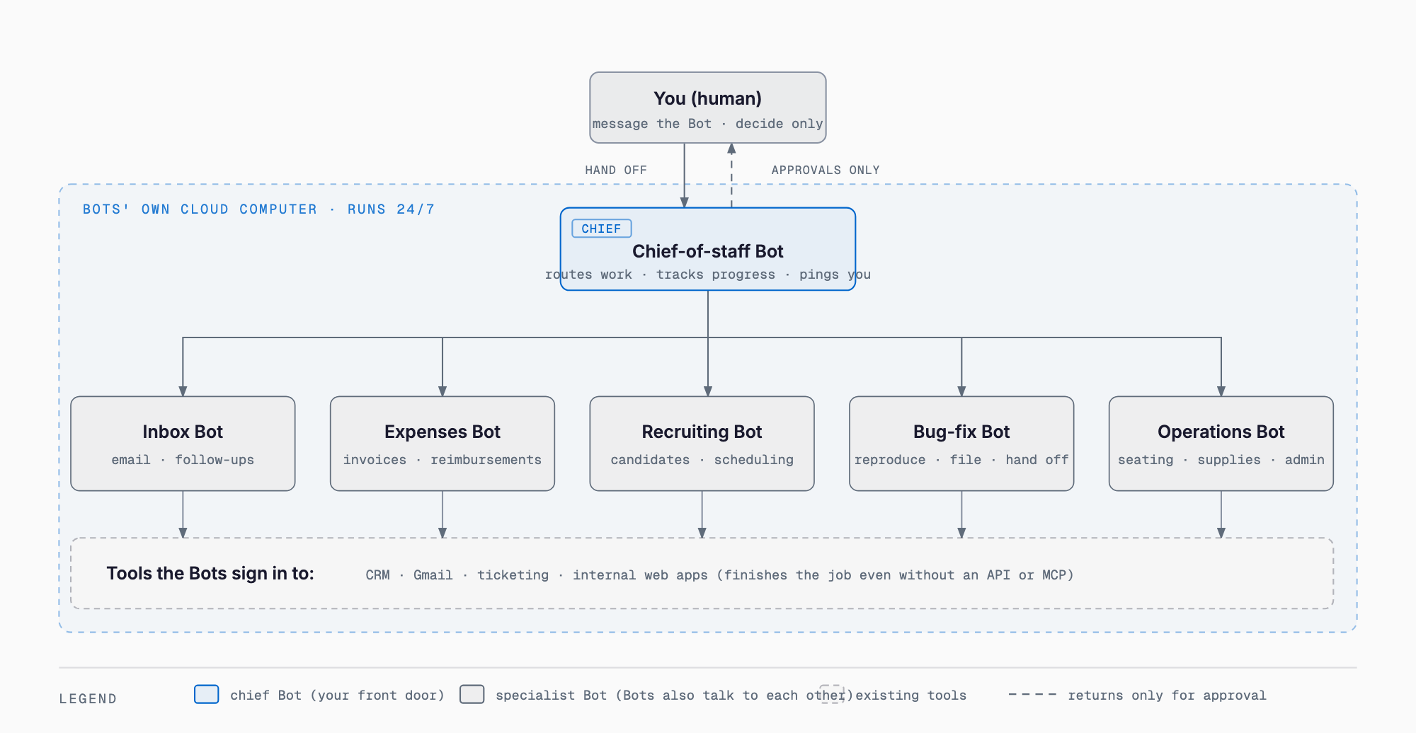 How a Grok Bot team is organized: a person hands work to a chief-of-staff Bot, which routes it to specialist Bots (inbox, expenses, recruiting, bug fixes, operations) that sign in to tools on their own cloud computer and return only for approvals