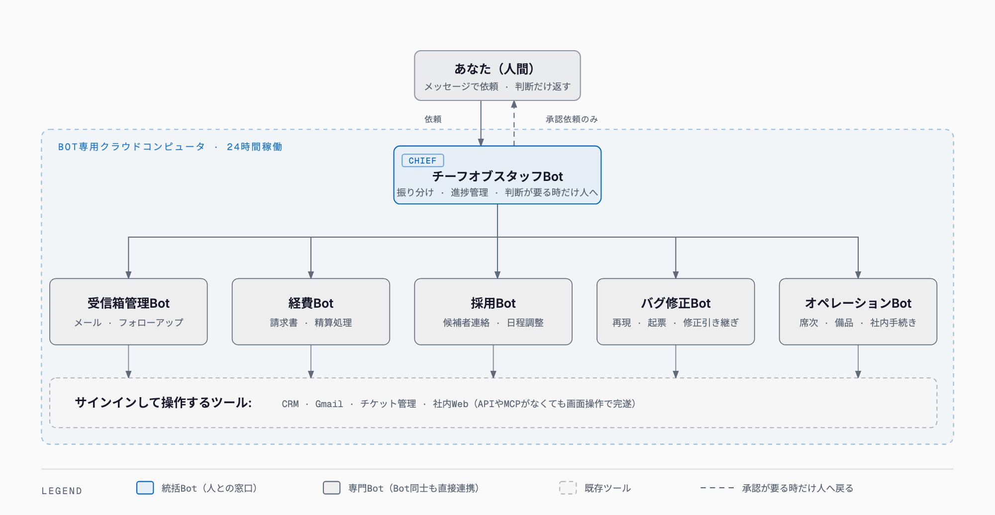 Grok Botのチーム構造:人間がチーフオブスタッフBotに依頼し、専門Bot(受信箱・経費・採用・バグ修正・オペレーション)が専用クラウドコンピュータ上でツールにサインインして作業。承認が必要なときだけ人間に戻る
