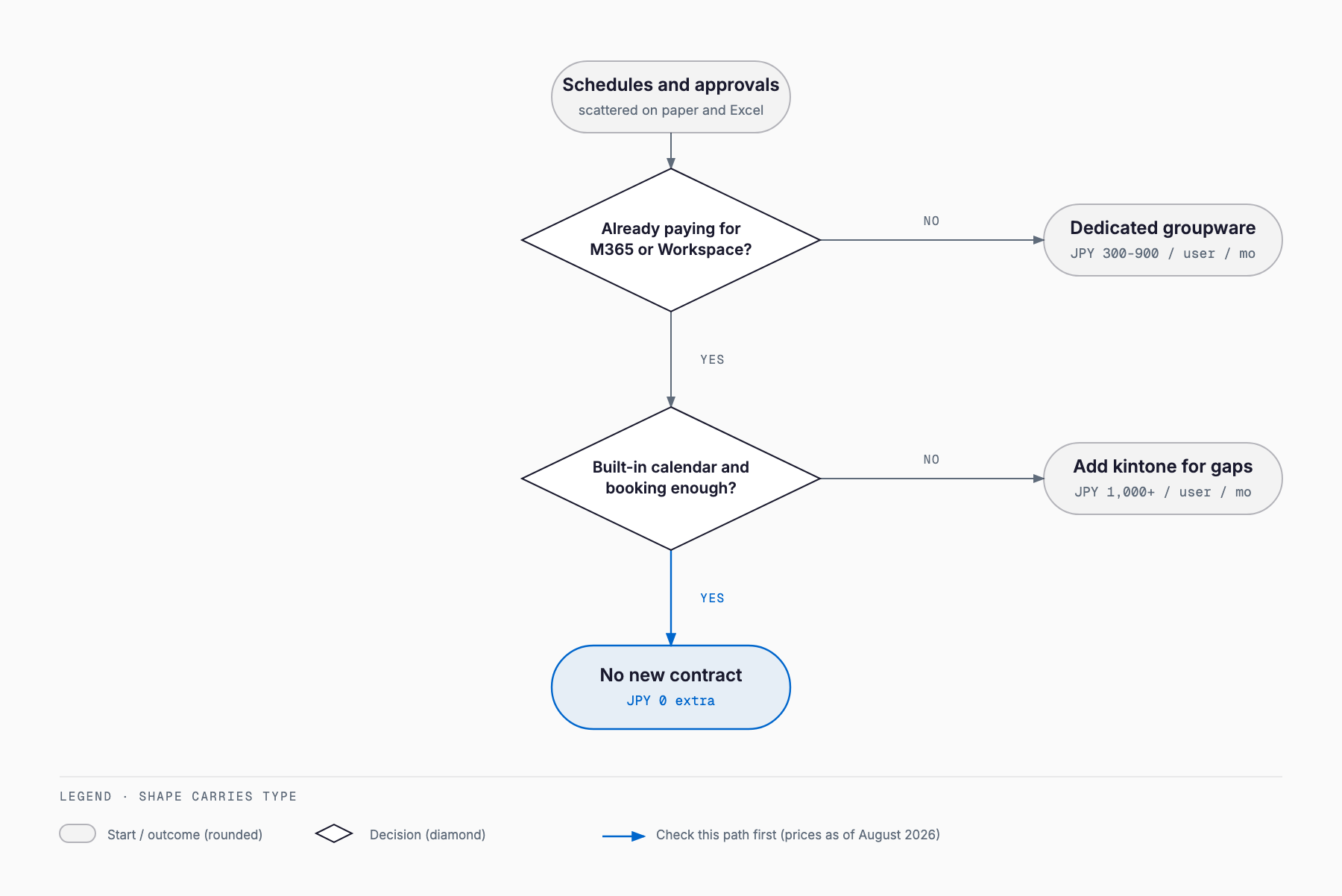 Decision flowchart starting from whether the company already pays for Microsoft 365 or Google Workspace and whether the built-in features suffice, leading to no new contract, adding kintone, or dedicated groupware