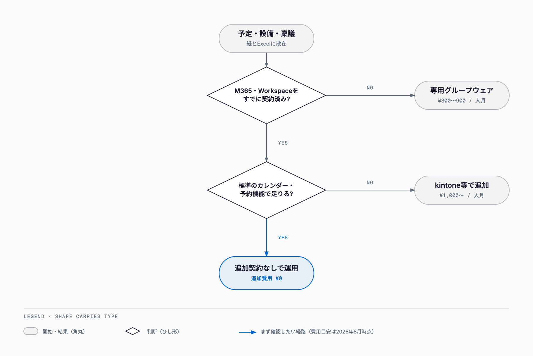 Microsoft 365やGoogle Workspaceの契約有無と標準機能で足りるかを起点に、追加契約なしの運用・kintone等での機能追加・専用グループウェアのいずれを選ぶかを示す判断フロー図