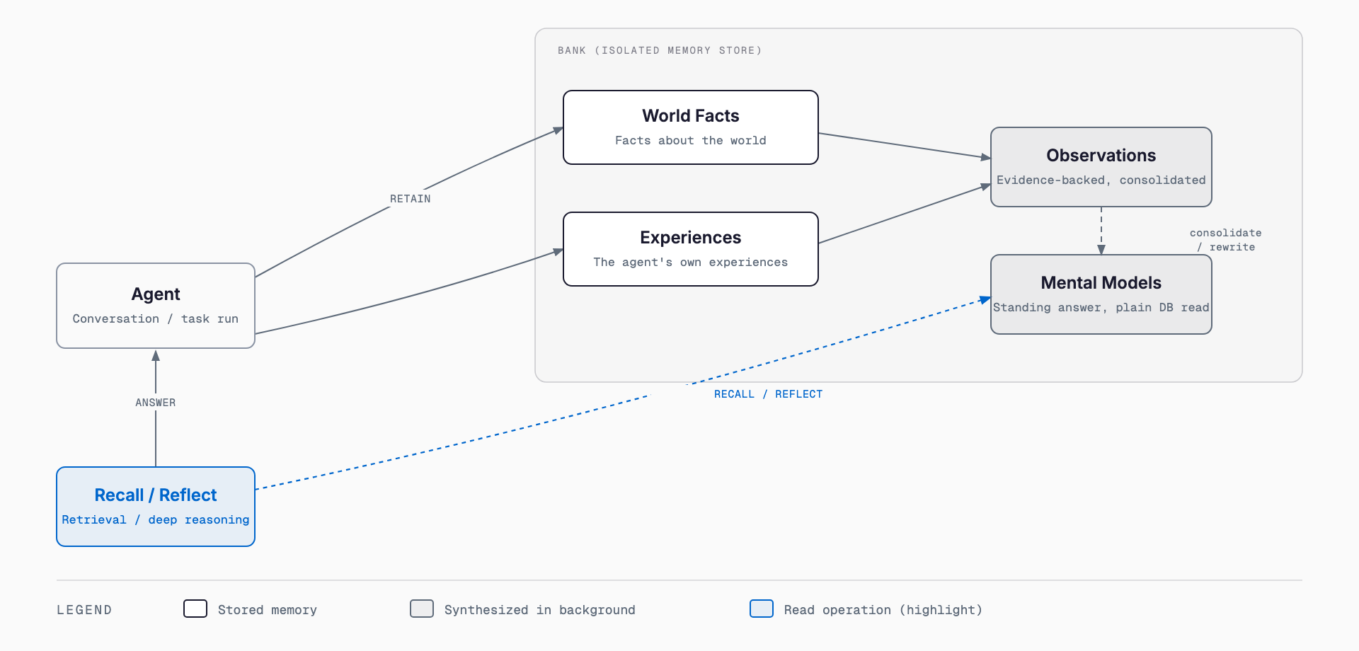 How Hindsight works — content ingested via retain splits into World Facts and Experiences stored in a bank; both feed Observations, which are consolidated into Mental Models; recall and reflect pull an answer back from the whole bank