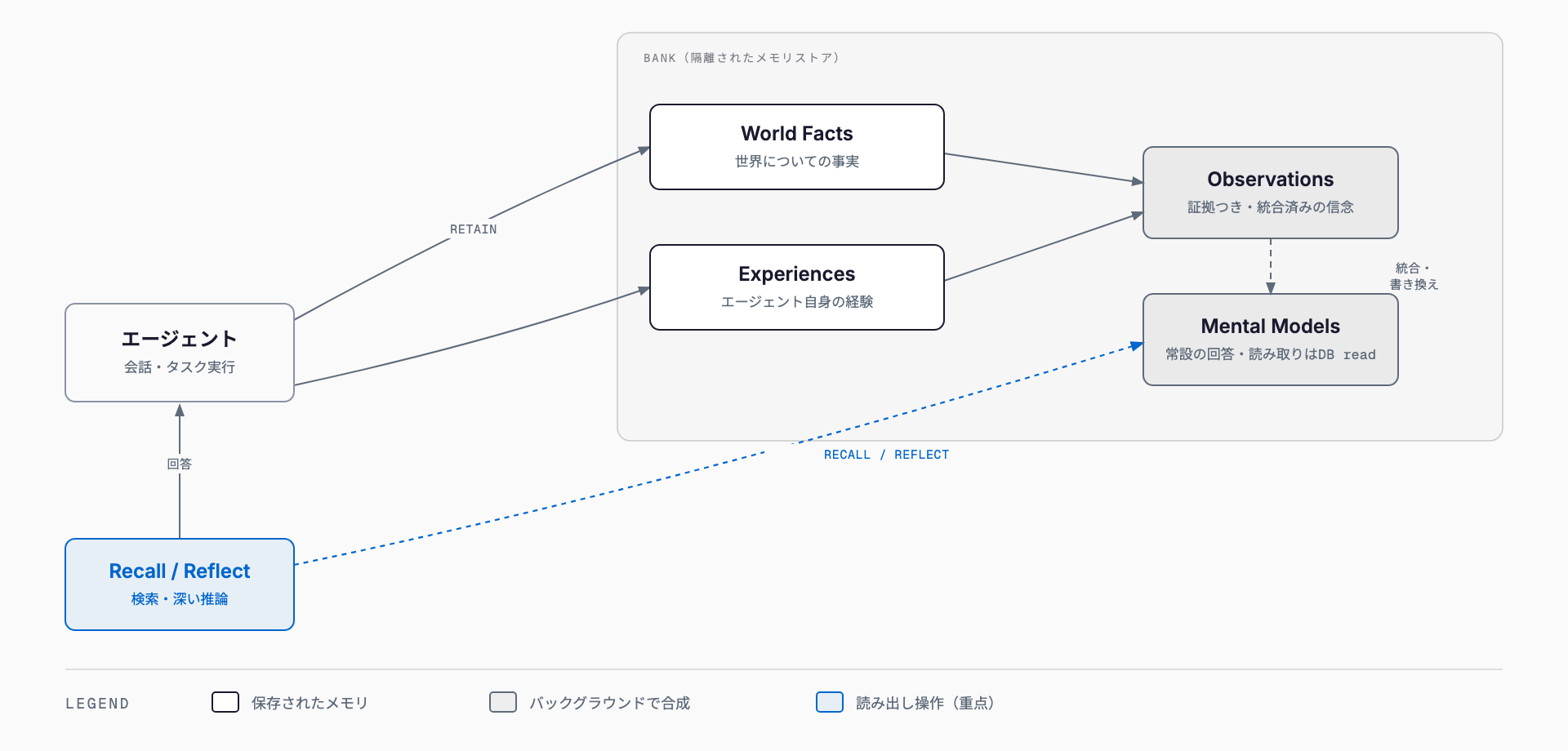 Hindsightの仕組み — retainで取り込んだ情報がWorld FactsとExperiencesの2経路に分かれてbankに保存され、両者からObservationsが合成されMental Modelsへ統合される。recall・reflectでbank全体から回答を引き出す流れ