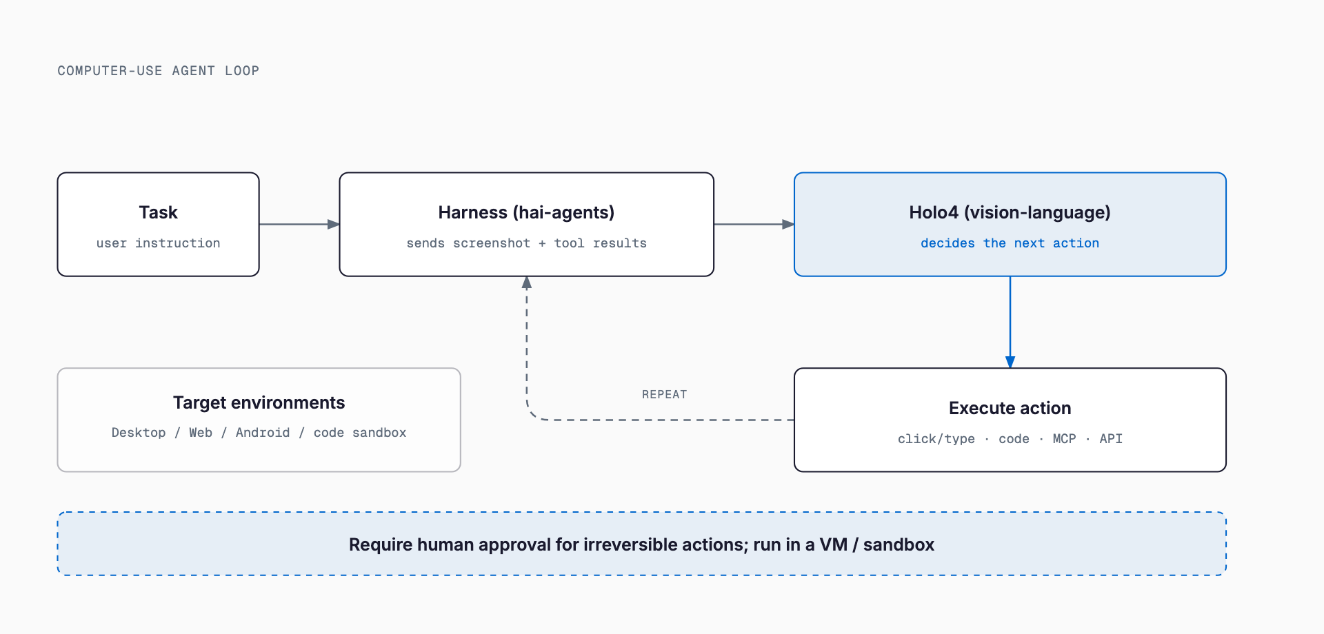 Computer-use loop in which the harness (hai-agents) sends screenshots and tool results to Holo4, Holo4 decides the next action, it is executed and the result returns to the harness, with human approval and VM/sandbox isolation for irreversible actions.