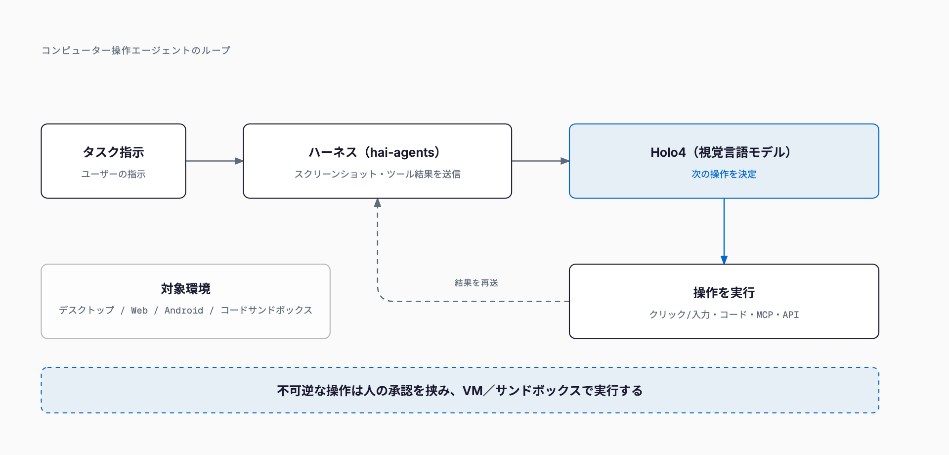 タスク指示からハーネス(hai-agents)がスクリーンショットとツール結果をHolo4に送り、Holo4が次の操作を決めて実行し、結果を再びハーネスに返すコンピューター操作ループ。不可逆な操作は人の承認とVM/サンドボックスで守る。