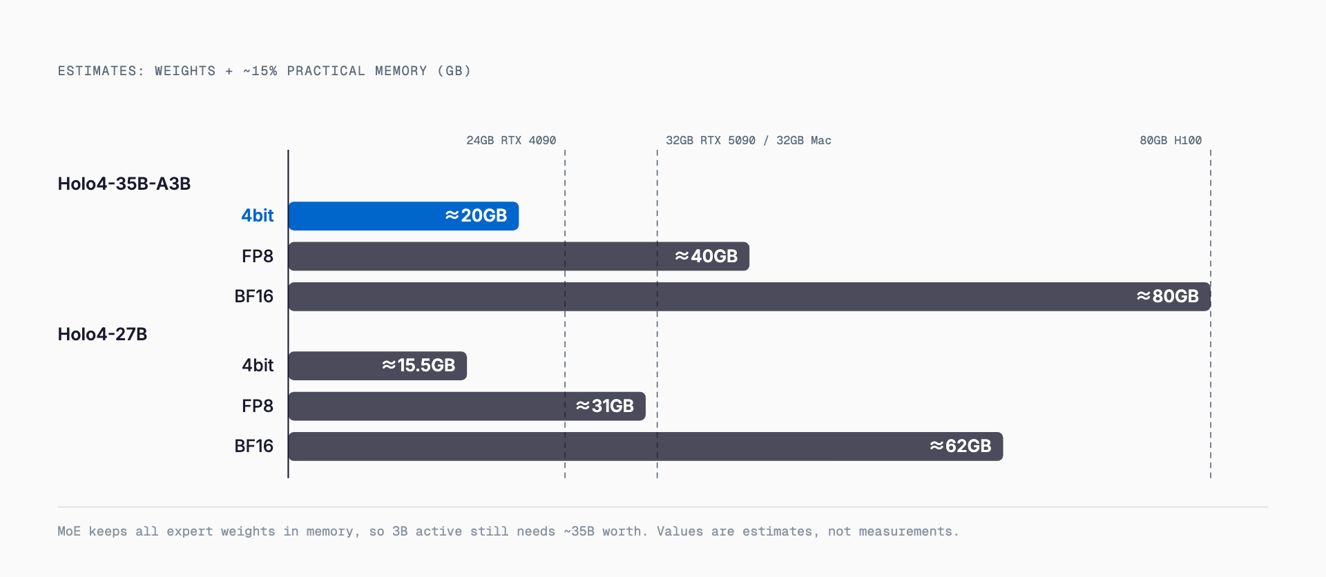 Horizontal bar chart of estimated practical memory for Holo4-35B-A3B (about 20/40/80GB) and Holo4-27B (about 15.5/31/62GB) at 4bit, FP8 and BF16, against 24GB, 32GB and 80GB hardware reference lines.