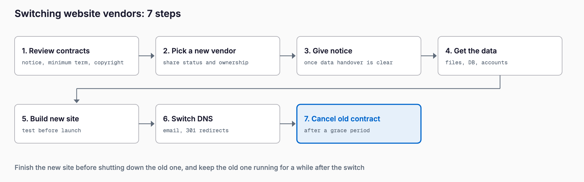 Seven steps for switching website vendors, from reviewing contracts to cancelling the old contract, which comes only after the new site is tested and the old one is kept for a grace period.