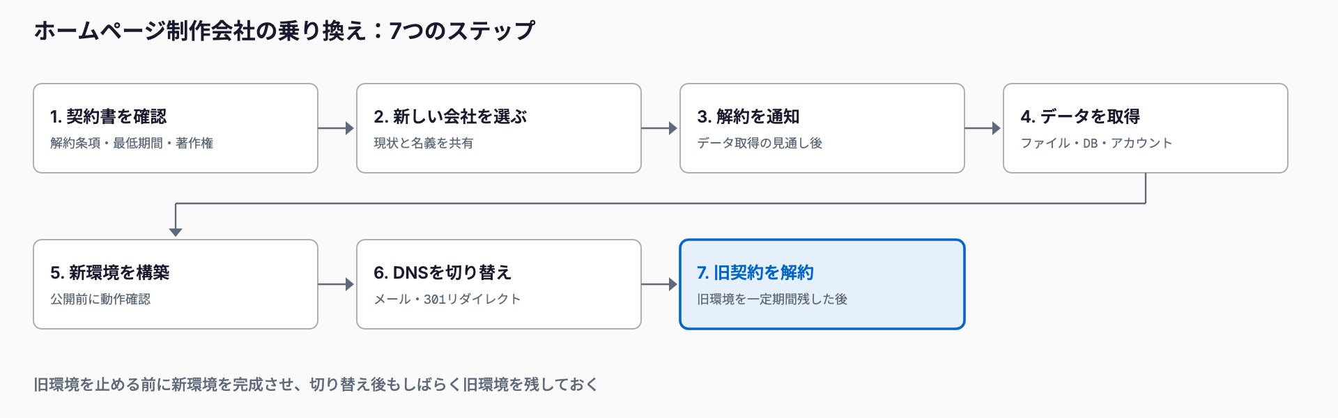 ホームページ制作会社の乗り換えを、契約書の確認から旧契約の解約まで7ステップで示した図。旧契約の解約は新環境の確認と一定期間の並行稼働の後に行う。