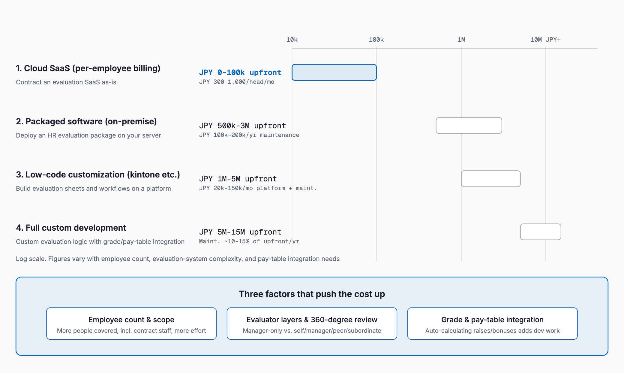 A log-scale bar chart comparing initial and monthly cost across four HR evaluation system approaches (cloud SaaS, packaged software, low-code customization, full custom development), with three cost-driving factors: employee count and scope, evaluator layers and 360-degree review, and grade/pay-table integration