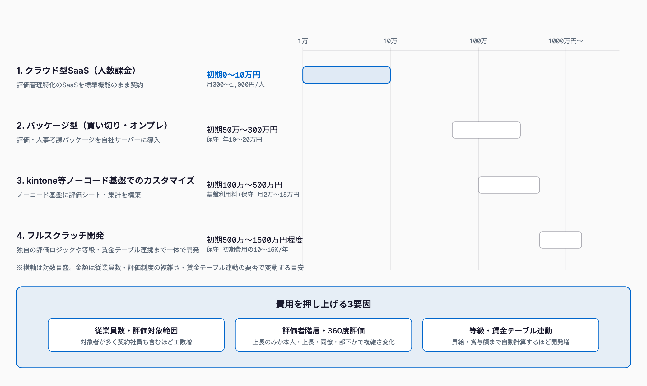 クラウド型SaaS・パッケージ型・kintone等カスタマイズ・フルスクラッチ開発の4方式を初期費用と月額費用で対数目盛の横棒比較し、費用を押し上げる3要因(従業員数・評価対象範囲、評価者階層・360度評価、等級・賃金テーブル連動)を示す図