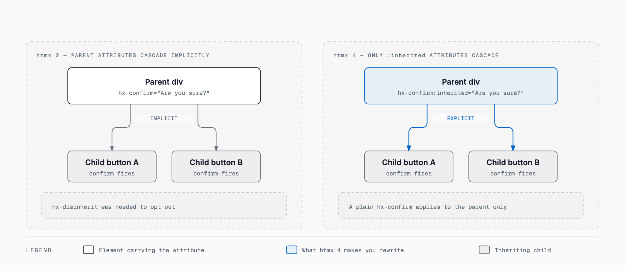 A comparison showing htmx 2 cascading a parent hx-confirm to child buttons implicitly, versus htmx 4 where only attributes with the :inherited suffix cascade and a plain hx-confirm applies to the parent alone