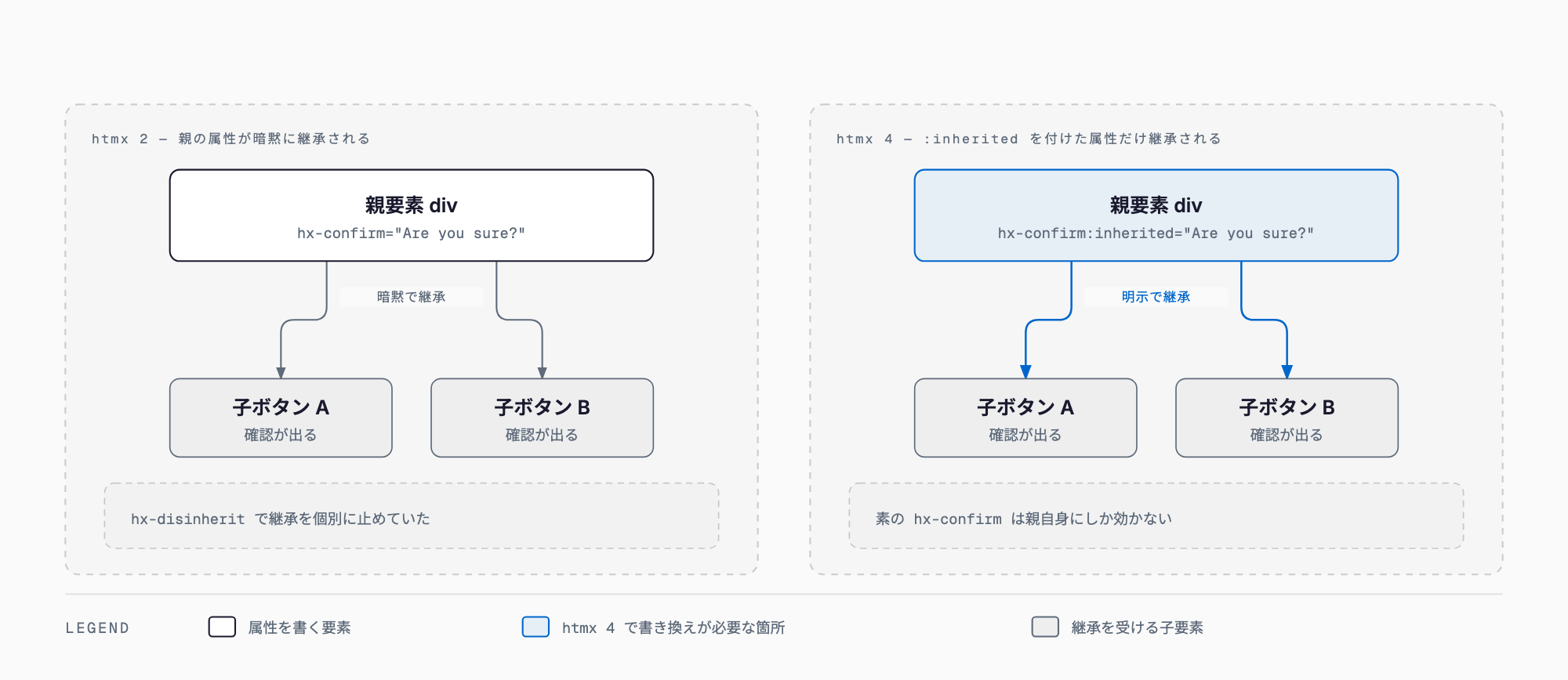 htmx 2では親のhx-confirmが子ボタンへ暗黙的に継承されhx-disinheritで止めていたのに対し、htmx 4では:inheritedを付けた属性だけが継承され素のhx-confirmは親自身にしか効かないことを比較した図
