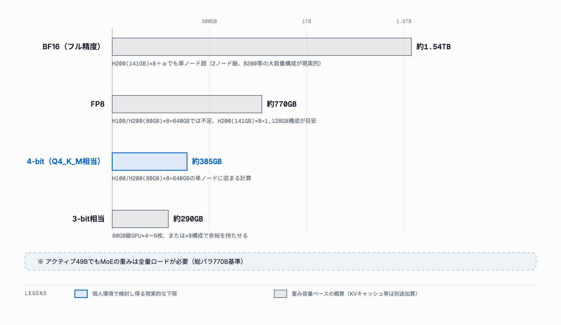 BF16約1.54TB・FP8約770GB・4bit約385GB・3bit約290GBという量子化別の概算メモリを横棒で比較し、それぞれのGPU構成例とアクティブ49Bでも全重みのロードが必要である旨を添えた図
