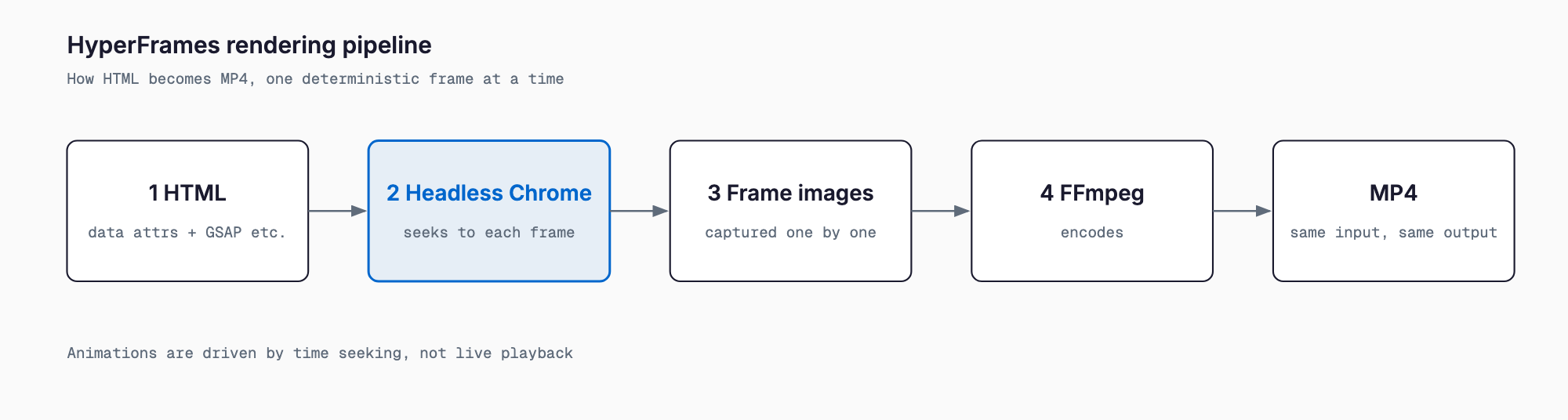 Pipeline diagram showing an HTML composition passing through headless Chrome seeking to each frame, frame image capture, and FFmpeg encoding to become an MP4.