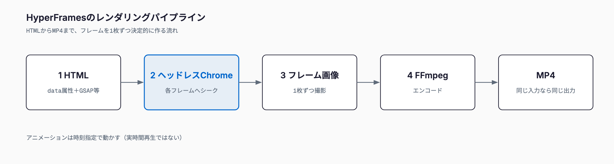 HTMLコンポジションがヘッドレスChromeによる各フレームへのシーク、フレーム画像の撮影、FFmpegによるエンコードを経てMP4になるまでの流れを示したパイプライン図。