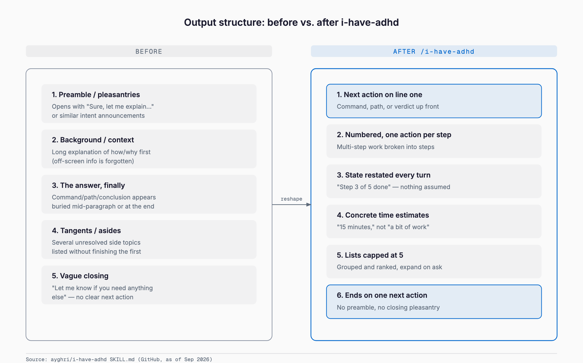 Comparison diagram showing that before i-have-adhd the agent stacks a preamble, background explanation, buried answer, tangents and a vague closing, while after installing it the output leads with the next action, breaks steps into numbered one-action items, restates state each turn, and ends on a single next action