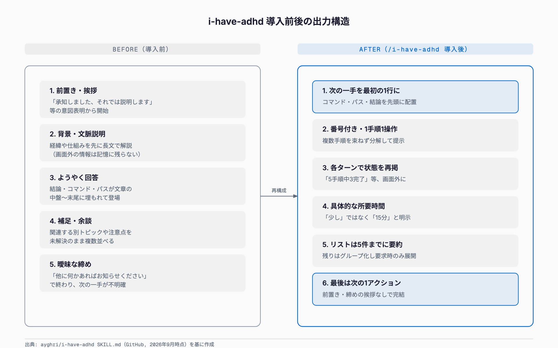 i-have-adhd導入前は前置き・背景説明・埋もれた回答・余談・曖昧な締めの順に長文が並ぶのに対し、導入後は次の一手を最初の1行に置き、番号付きで1手順1操作に分解し、各ターンで状態を再掲し、最後は次の1アクションで完結する構造に変わることを示す比較図