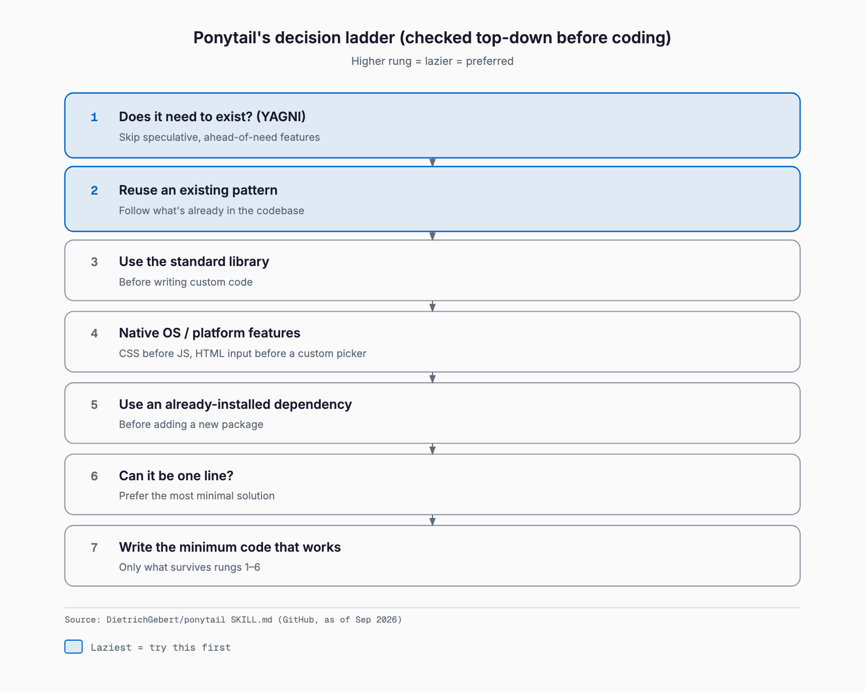 Vertical ladder diagram of the 7 checks ponytail runs before writing code — does it need to exist, reuse an existing pattern, standard library, native OS feature, existing dependency, can it be one line, write the minimum code — with the top two rungs highlighted as the laziest and most preferred choices