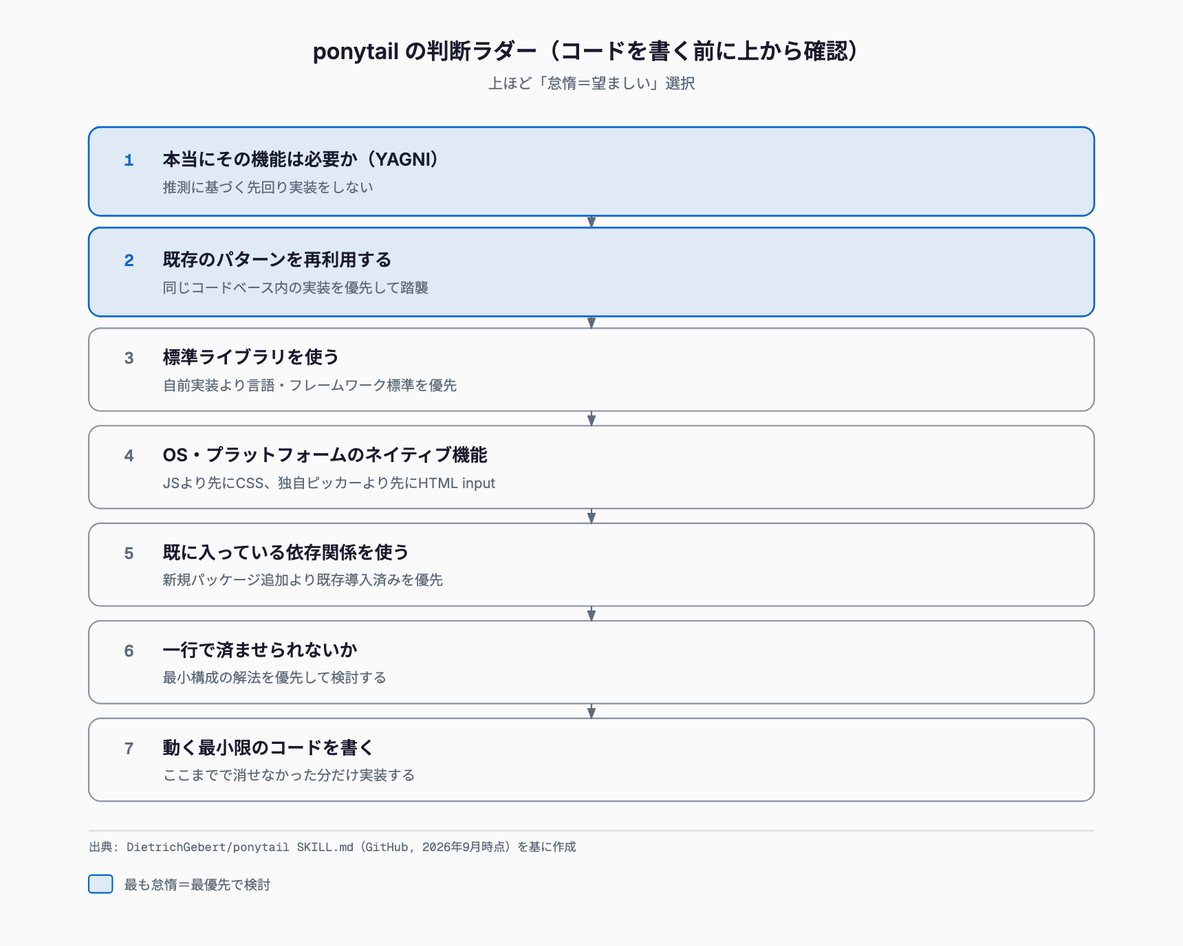 ponytailがコードを書く前に上から順に確認する7段階のラダー図。本当に必要か(YAGNI)、既存パターンの再利用、標準ライブラリ、OSネイティブ機能、既存依存関係、一行で済むか、動く最小限のコードを書く、の順で上位2段が最も怠惰で望ましい選択として強調されている