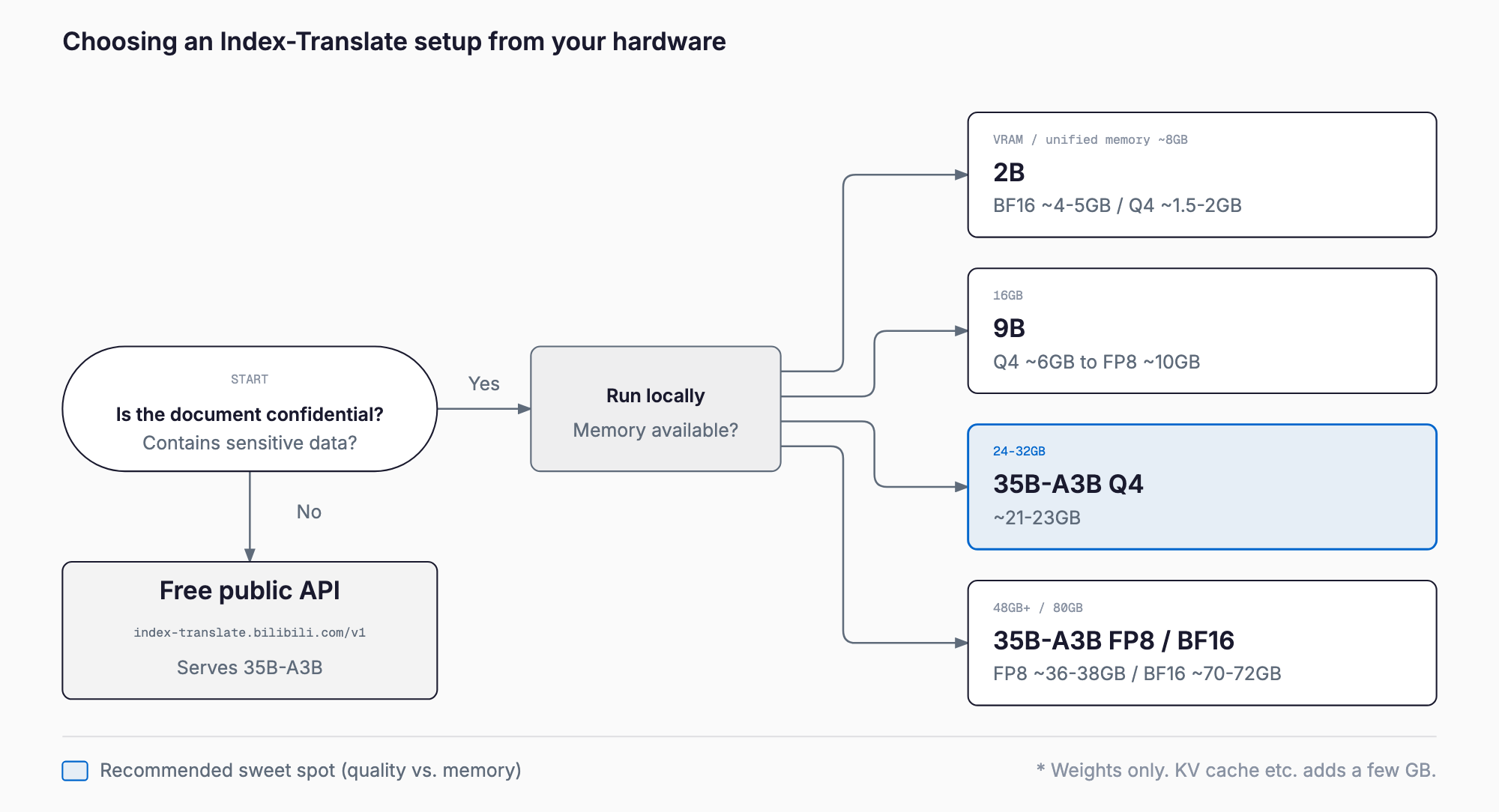 Decision flow: use the free public API if the document is not confidential; otherwise run locally and pick a 2B, 9B or 35B-A3B quantization by available memory (about 8GB, 16GB, 24-32GB, 48GB or more).