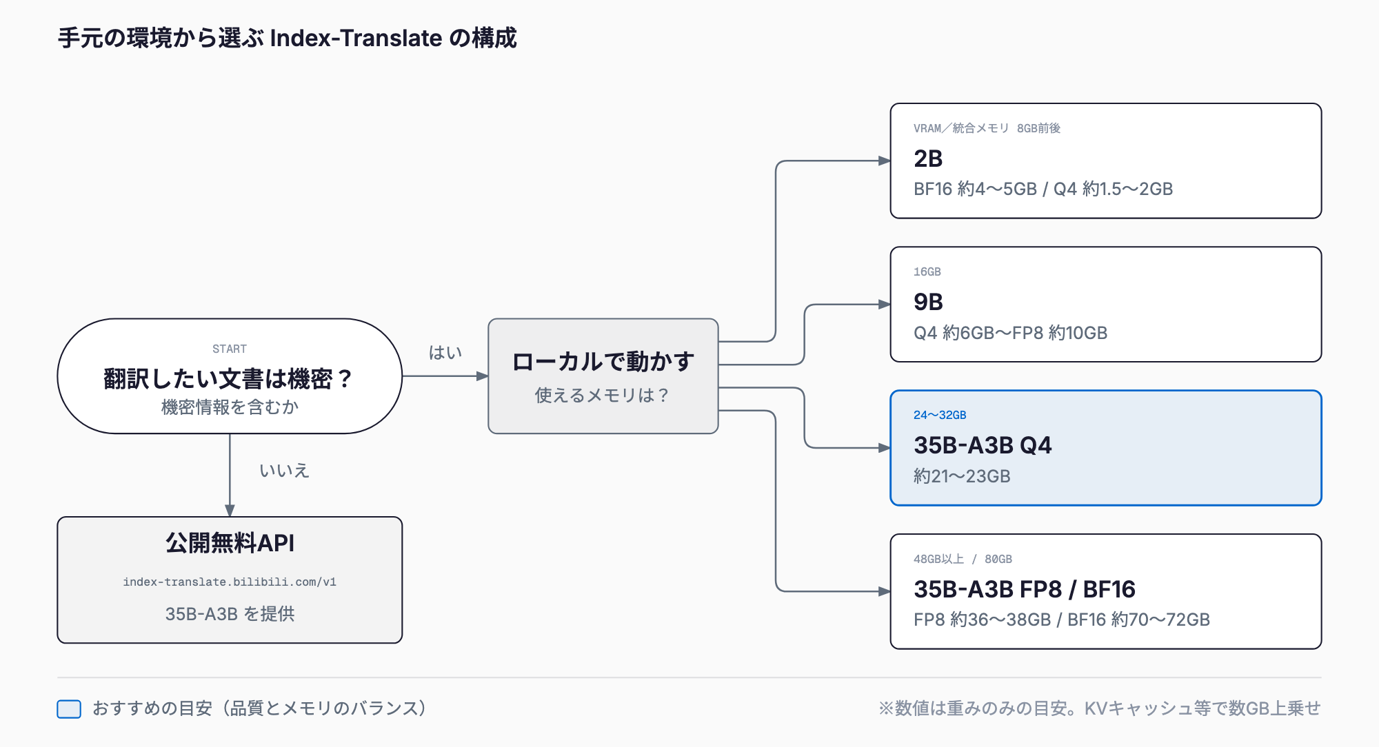翻訳対象が機密でなければ公開無料API、機密ならローカルで、使えるメモリ量(8GB前後・16GB・24〜32GB・48GB以上)に応じて2B・9B・35B-A3Bの量子化を選ぶ判断フロー。