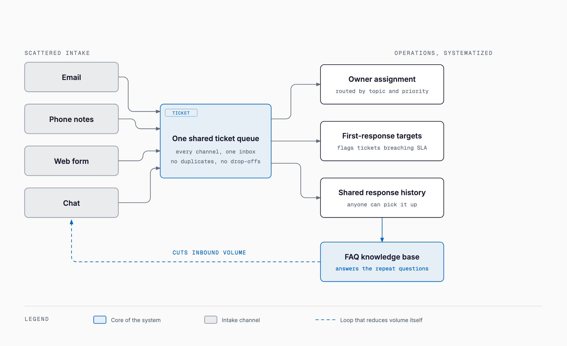 Diagram showing inquiries from email, phone notes, web forms and chat merged into one ticket queue that drives owner assignment, first-response targets and shared history, with an FAQ knowledge base looping back to reduce inbound volume