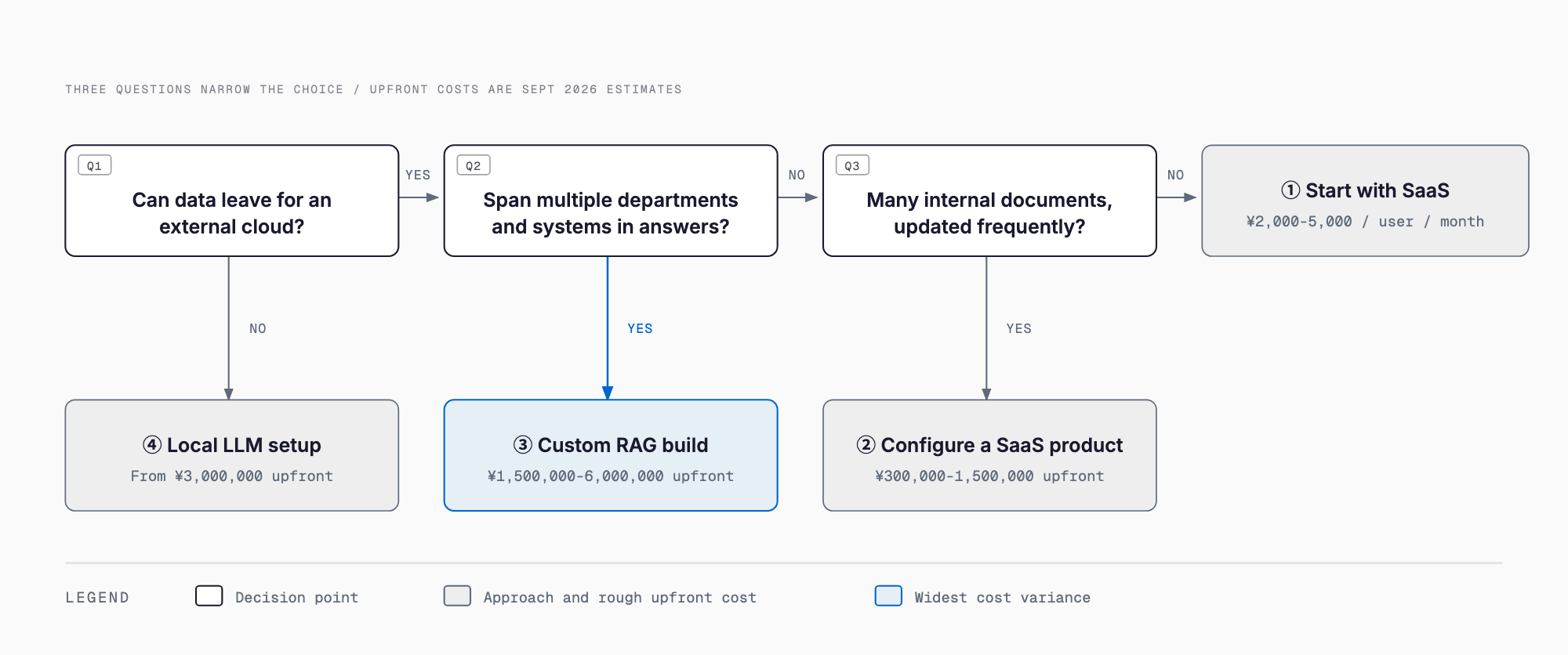 Decision flow routing to one of four internal AI chatbot approaches — local LLM setup, custom RAG build, configuring a SaaS product, or per-seat SaaS — with rough upfront costs
