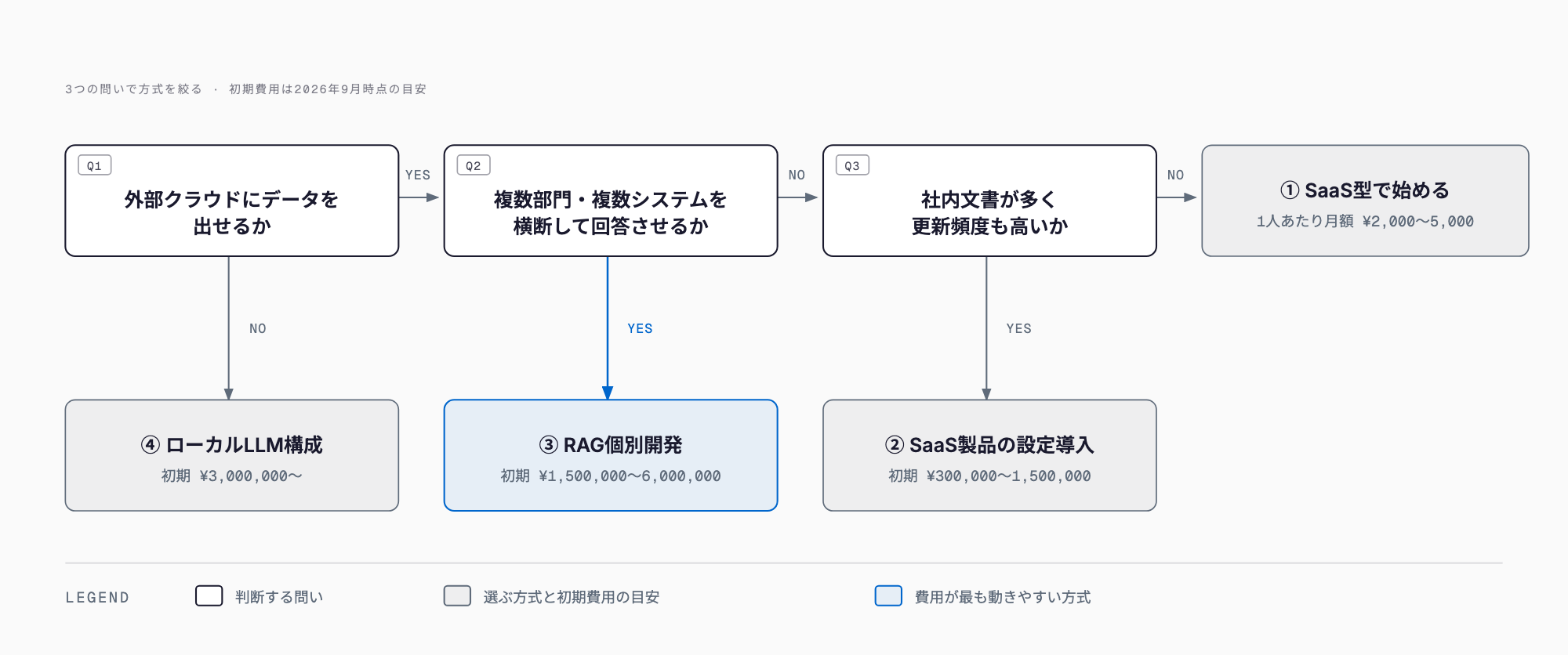 外部クラウドへのデータ持ち出し可否・複数部門横断の要否・社内文書の量と更新頻度の3つの問いで、ローカルLLM構成／RAG個別開発／SaaS製品の設定導入／SaaS型の4方式と初期費用の目安に振り分ける判断フロー図