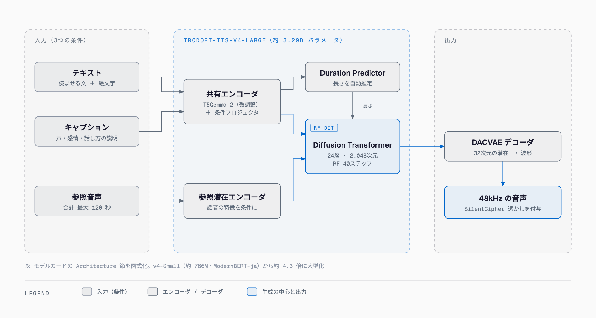 Irodori-TTS-v4-Large の仕組み — テキスト(絵文字つき)とキャプションは T5Gemma 2 の共有エンコーダ、参照音声(合計最大120秒)は参照潜在エンコーダに入り、Duration Predictor が長さを推定、24層・2,048次元の Diffusion Transformer が音声潜在を生成し、DACVAE デコーダが 48kHz の音声に戻して SilentCipher の透かしを付与する
