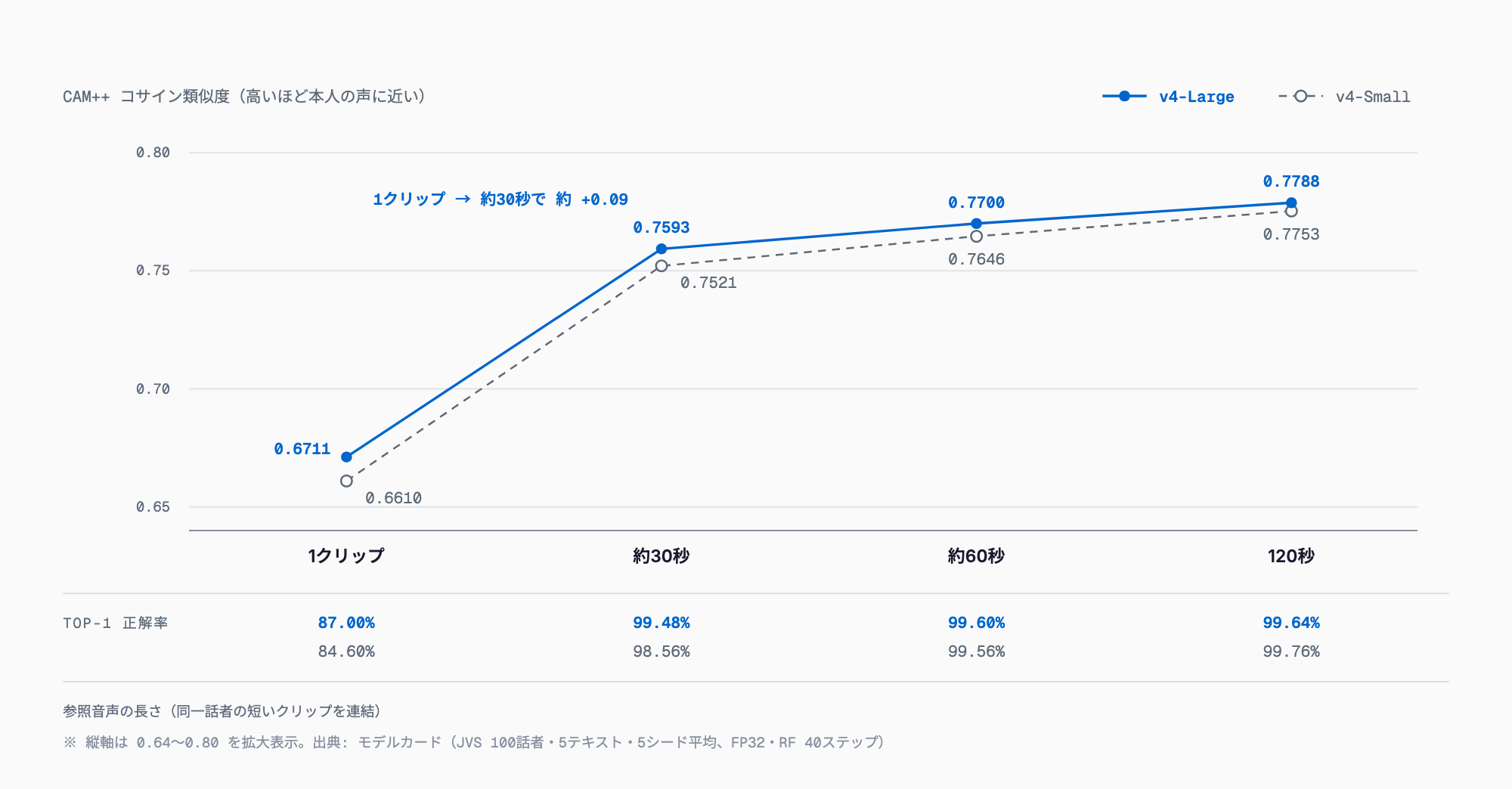 参照音声の長さと話者類似度(JVS・CAM++ コサイン類似度)— v4-Large は 1クリップ 0.6711、約30秒 0.7593、約60秒 0.7700、120秒 0.7788、v4-Small は 0.6610、0.7521、0.7646、0.7753。伸びの大半は約30秒で得られる