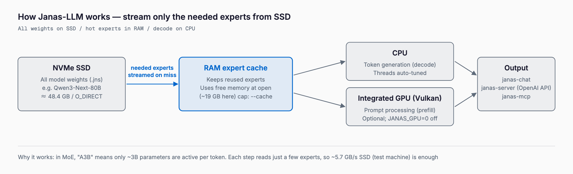 How Janas-LLM works: only the experts each token needs are streamed from the NVMe SSD holding all weights into a RAM cache, the CPU decodes and the integrated GPU handles prefill, and results are served via janas-chat, janas-server and janas-mcp.