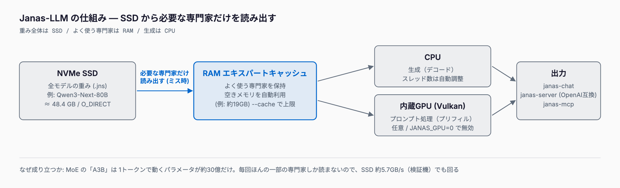 Janas-LLM の仕組み。全モデルの重みを置く NVMe SSD から、トークンごとに必要なエキスパートだけを RAM のキャッシュへ読み込み、CPU が生成(デコード)、内蔵GPU がプロンプト処理(プリフィル)を担当して、janas-chat・janas-server・janas-mcp から使える。