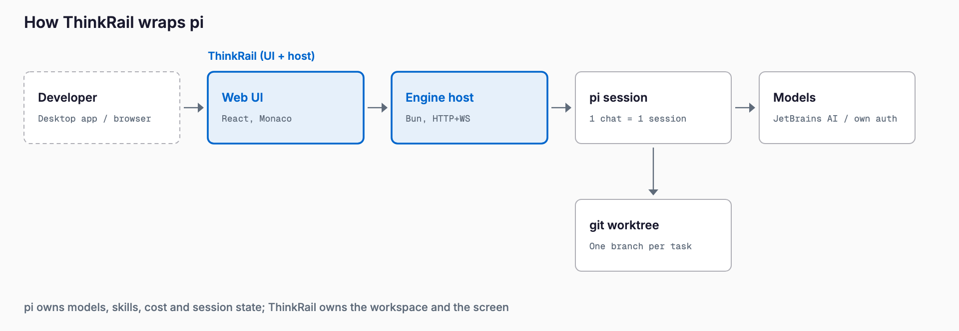 Diagram of the developer's app flowing through ThinkRail's web UI and engine host to one pi session per chat, which calls the models and writes into a git worktree