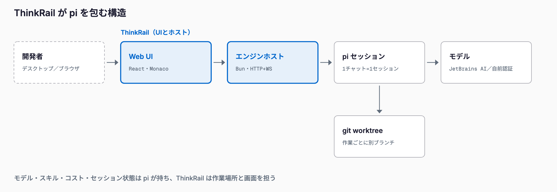 開発者のアプリからThinkRailのWeb UIとエンジンホストを経て、チャットごとのpiセッションがモデルを呼び、作業がgit worktreeに反映される構造図