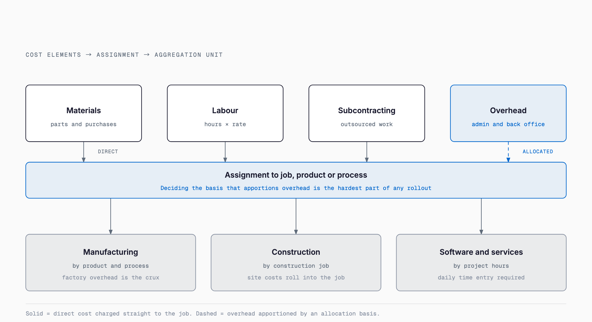 Diagram showing materials, labour and subcontracting charged directly to a job while overhead is apportioned by an allocation basis, then aggregated by product and process for manufacturers, by construction job for contractors, and by project hours for software and service firms