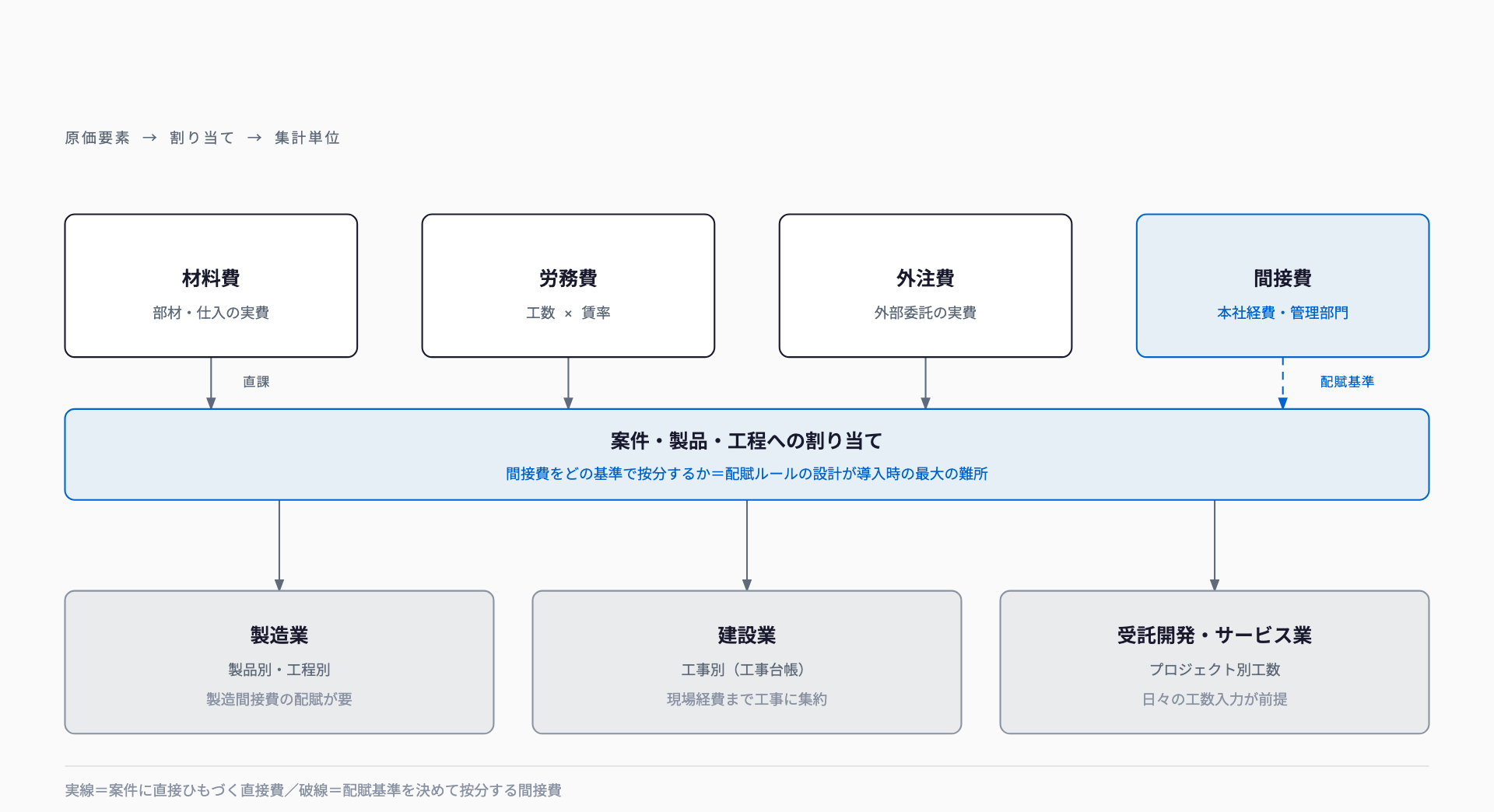 材料費・労務費・外注費は案件へ直課され、間接費だけが配賦基準で按分されたうえで、製造業は製品別・工程別、建設業は工事別、受託開発はプロジェクト別工数という単位に集計される流れを示した図