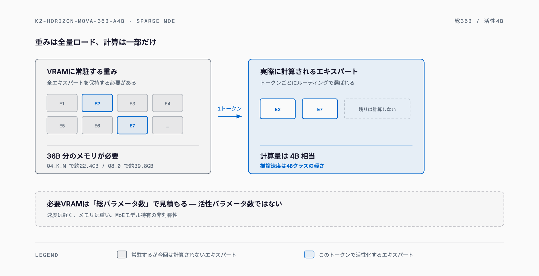 36BのMoEモデルは全エキスパートの重みをVRAMに常駐させる必要がある一方、1トークンあたりに計算されるのは約4B分だけであるため、必要メモリは36B相当・推論速度は4B相当という非対称になることを示す図