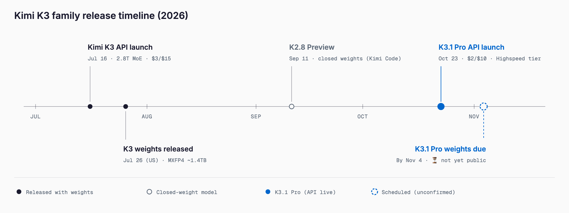 Kimi K3's API launched on July 16, 2026, and its weights followed on July 26 (US time). K2.8 Preview (closed weights) arrived on September 11 and K3.1 Pro's API on October 23. K3.1 Pro's weights are due by November 4 and were not public as of October 26.