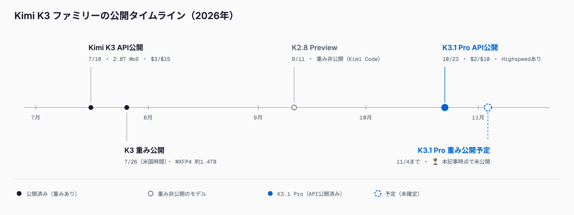 2026年7月16日にKimi K3のAPIが公開され、7月26日(米国時間)にK3の重みが公開された。9月11日に重み非公開のK2.8 Preview、10月23日にK3.1 ProのAPIが公開された。K3.1 Proの重みは11月4日までに公開予定で、10月26日時点では未公開。