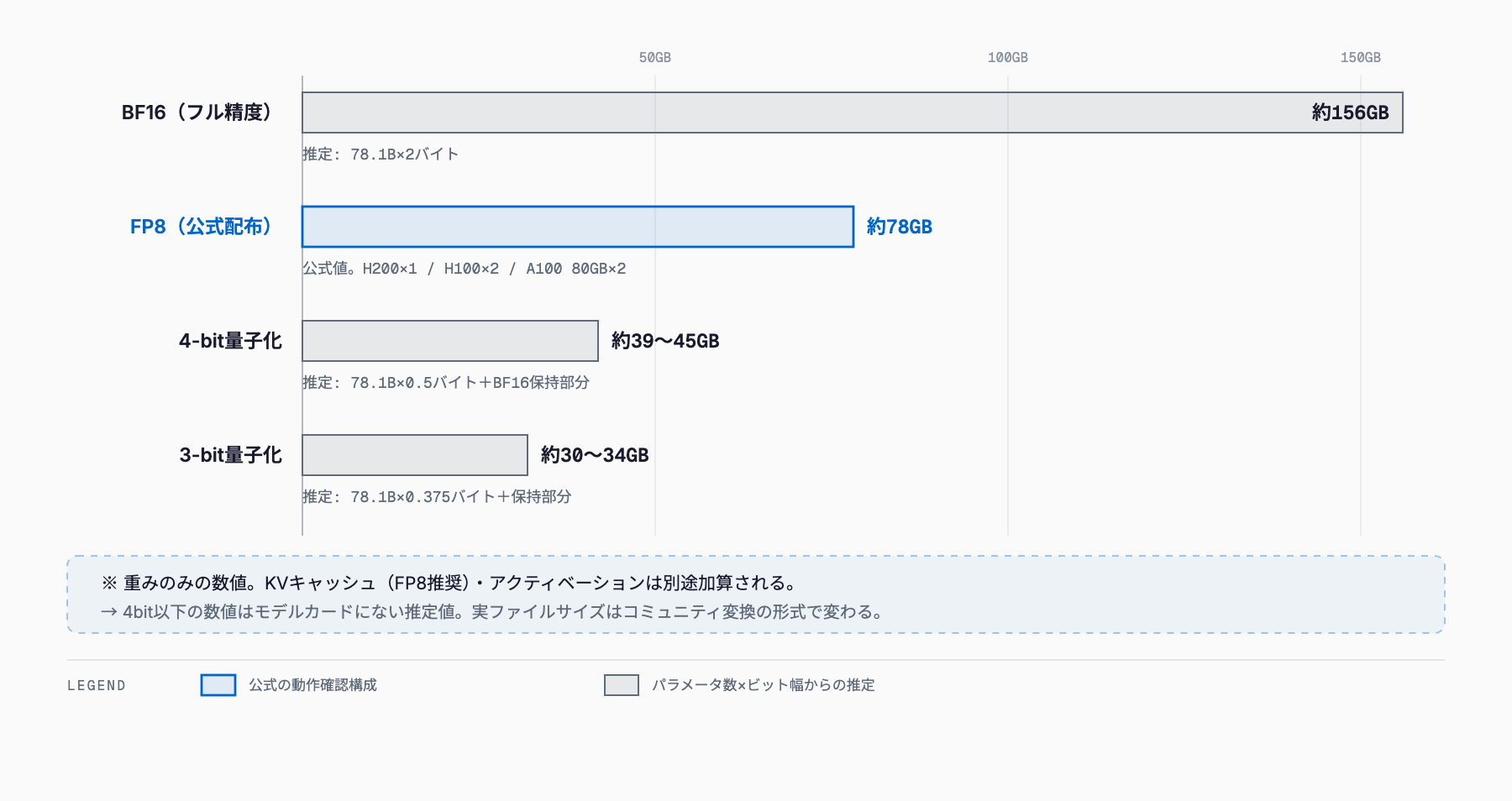Kolibri-1の精度別の重みメモリを比較した横棒グラフ。BF16約156GB(推定)、FP8約78GB(公式)、4bit約39〜45GB(推定)、3bit約30〜34GB(推定)