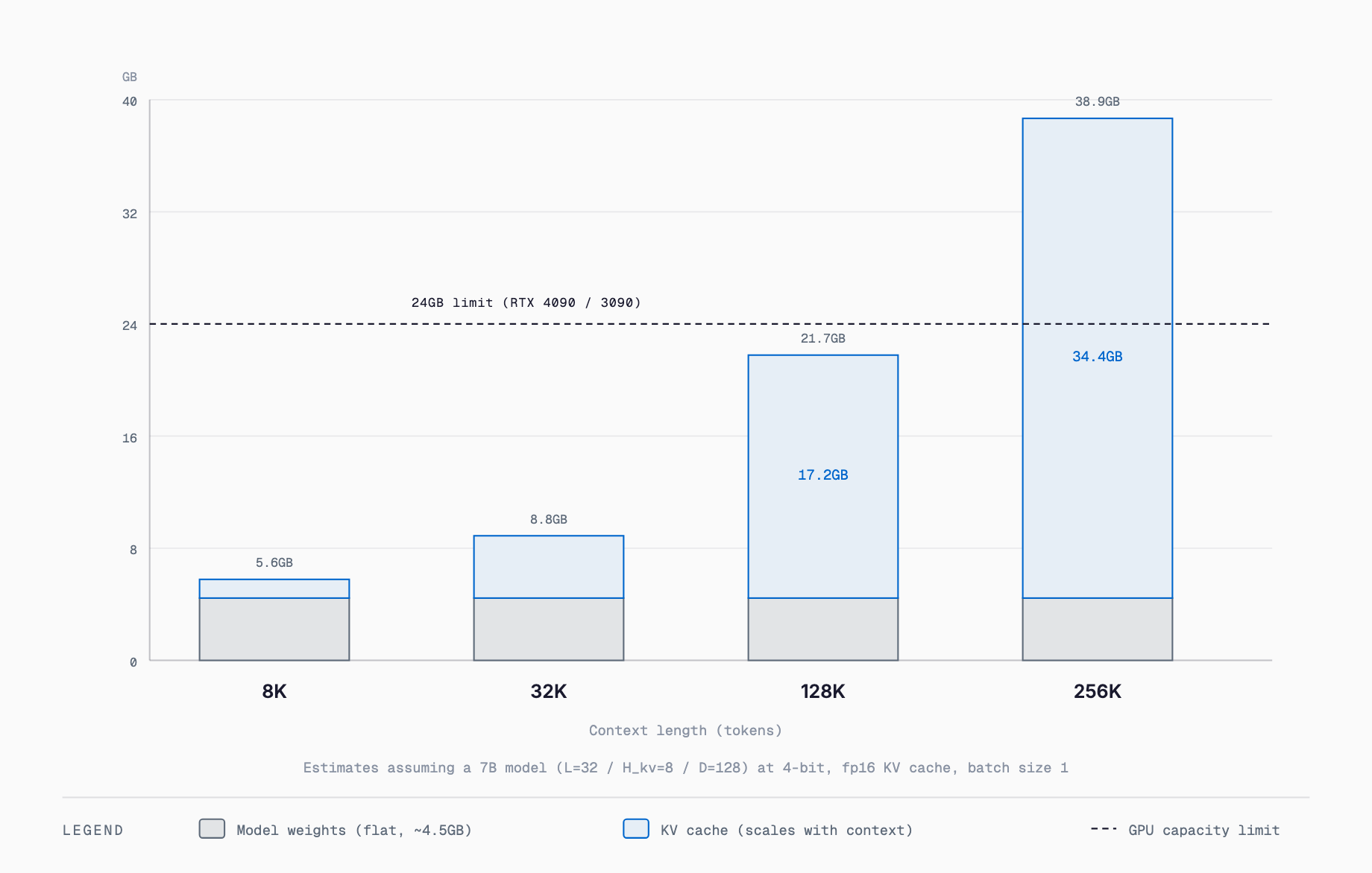 Stacked bar chart splitting VRAM into model weights and KV cache at 8K, 32K, 128K and 256K context, showing the KV cache alone crossing a 24GB GPU limit past 128K