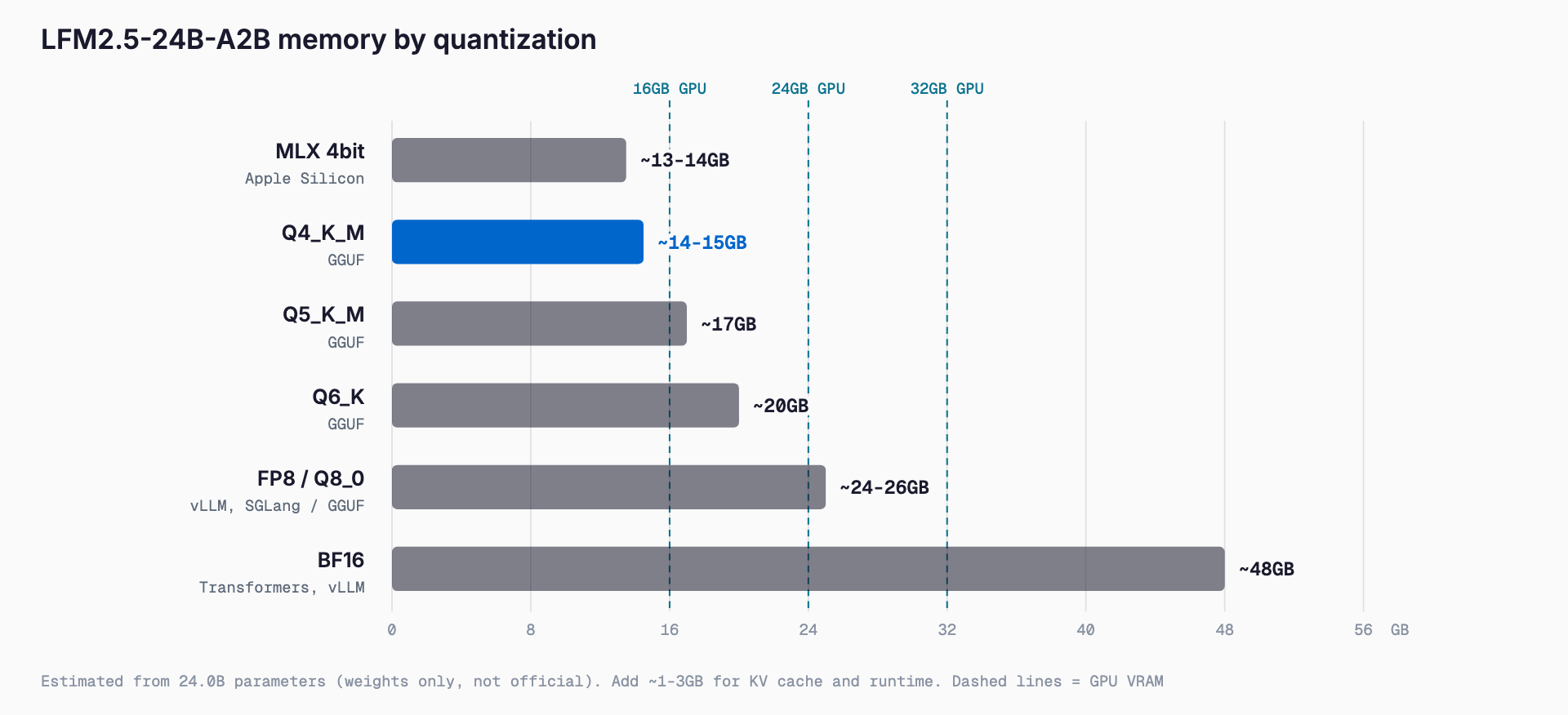 Estimated LFM2.5-24B-A2B memory by quantization: about 13-14GB at MLX 4-bit and 14-15GB at Q4_K_M (fits a 16GB GPU), about 20GB at Q6_K, 24-26GB at FP8/Q8_0 and 48GB at BF16, estimated from the parameter count.