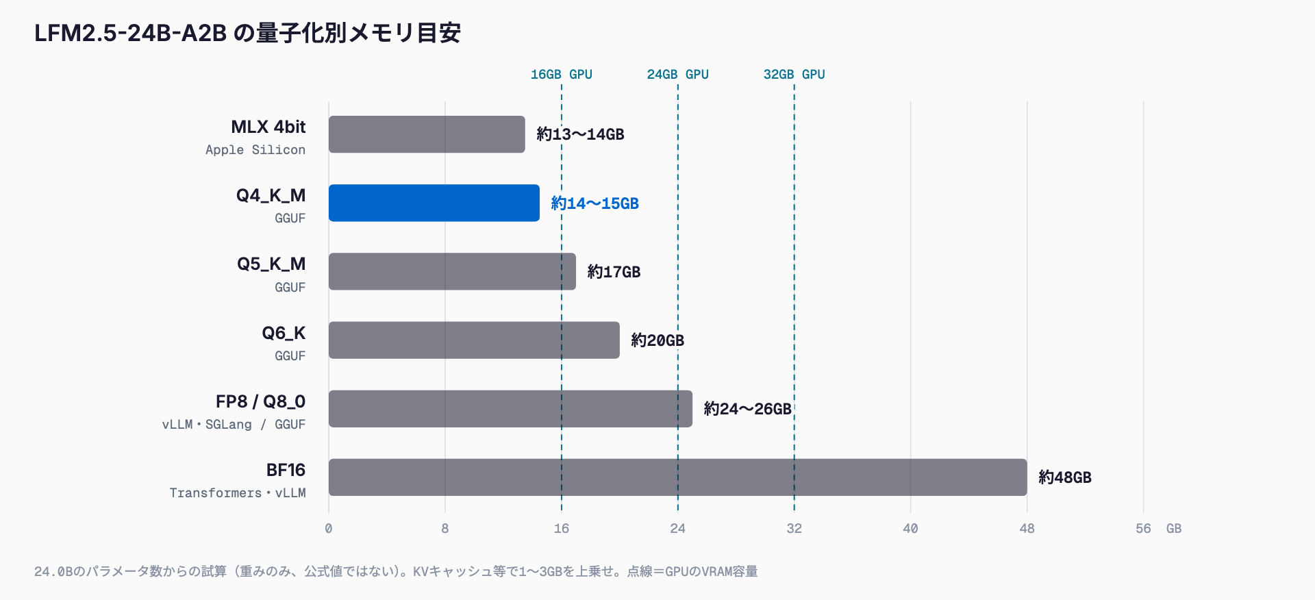 LFM2.5-24B-A2Bの量子化別メモリ目安。MLX 4bitで約13〜14GB、Q4_K_Mで約14〜15GBとVRAM 16GBのGPUに収まり、Q6_Kは約20GB、FP8/Q8_0は約24〜26GB、BF16は約48GB(パラメータ数からの試算)。