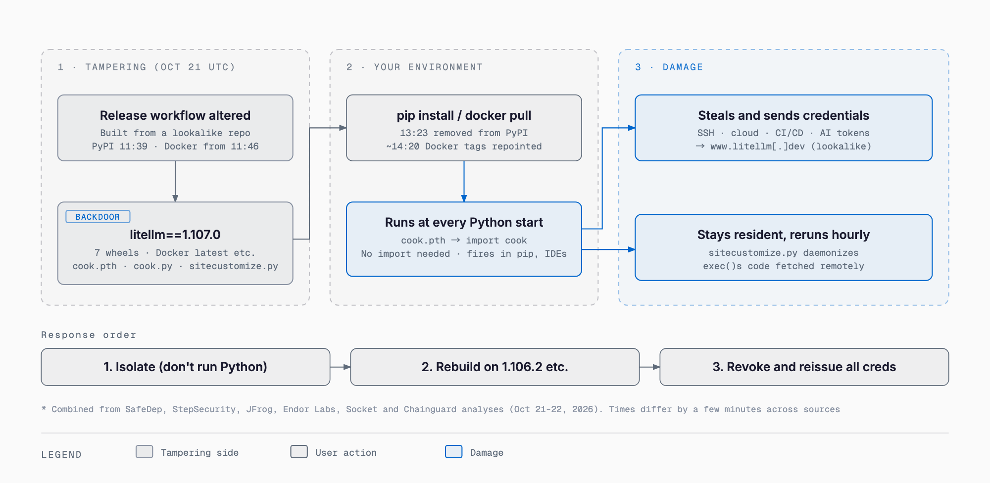 LiteLLM 1.107.0 attack chain. Installing the tampered release via pip install or docker pull makes cook.pth run the stealer at every Python start, sending credentials to a lookalike domain, while sitecustomize.py stays resident and runs remote code hourly. Response order: isolate, rebuild, rotate every credential