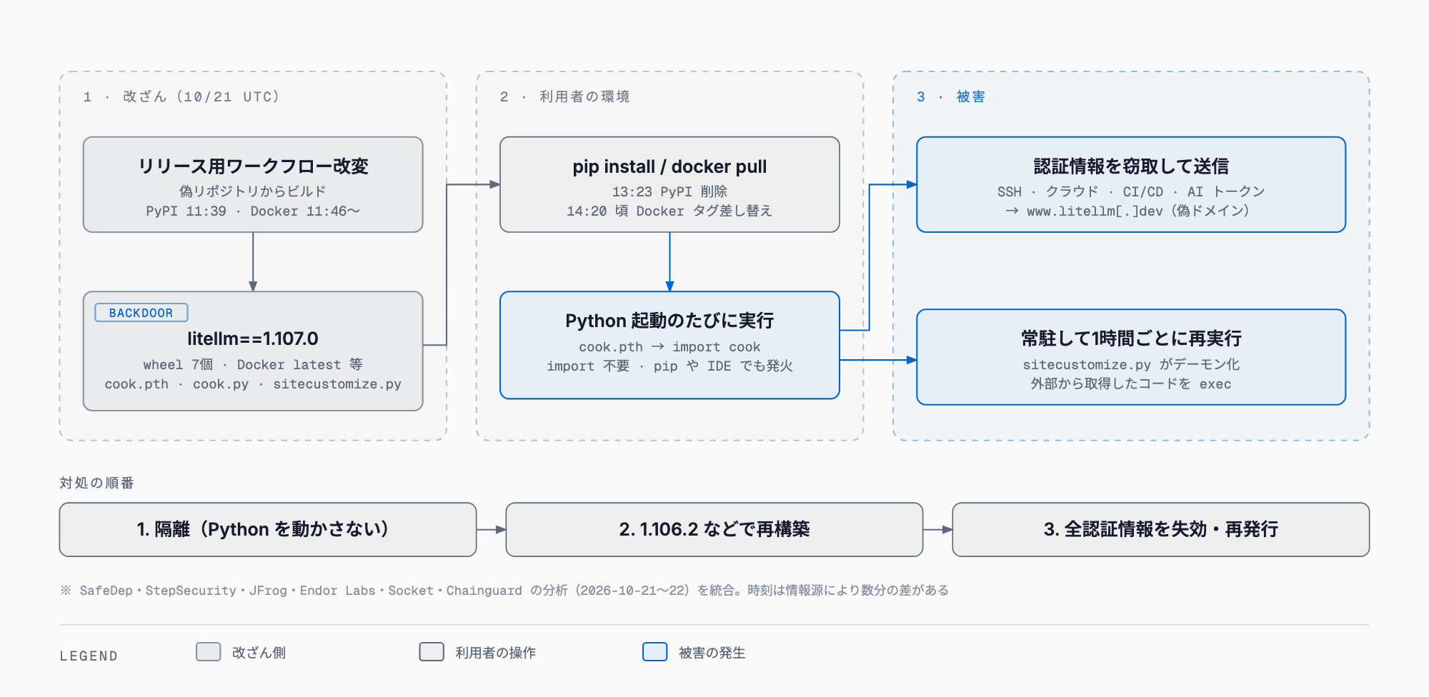 LiteLLM 1.107.0 改ざんの攻撃チェーン。改ざんされたリリースを pip install / docker pull で導入すると、cook.pth により Python 起動のたびに窃取コードが実行され、認証情報が偽ドメインへ送信されるとともに、sitecustomize.py が常駐して1時間ごとに外部コードを実行する。対処は隔離、再構築、全認証情報の再発行の順