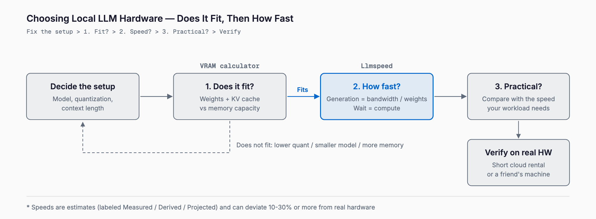 Two-step decision flow for local LLM hardware: step 1 checks whether weights plus KV cache fit in memory (VRAM calculator), step 2 estimates tokens per second from memory bandwidth and time to first token from compute (Llmspeed), then you judge whether the speed is practical.